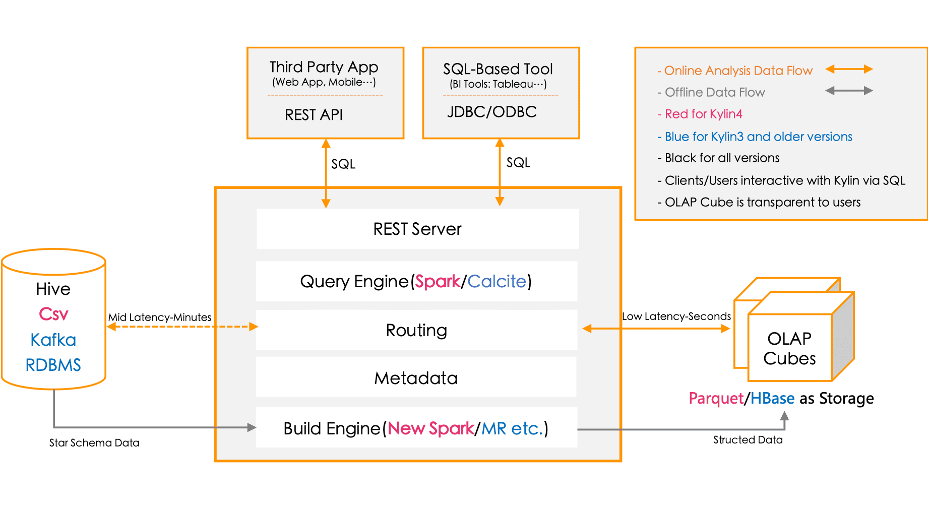 Is OLAP Dead? KDnuggets