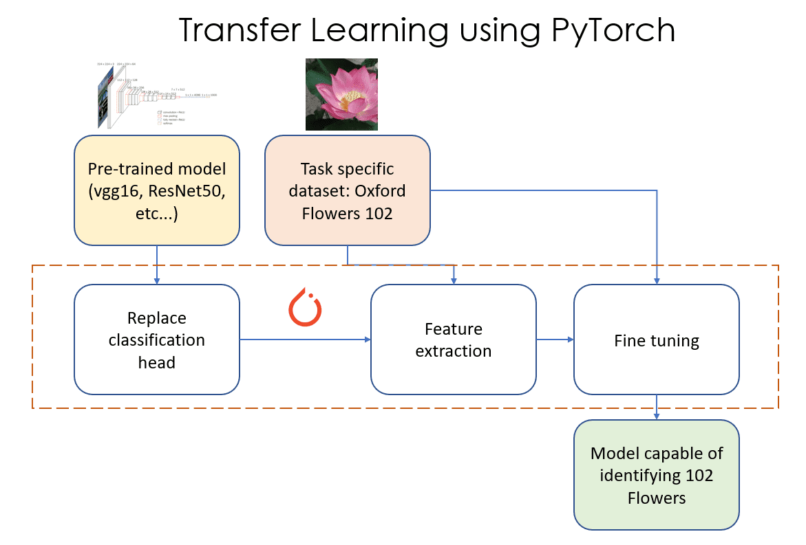 A Practical Guide to Transfer Learning using PyTorch KDnuggets