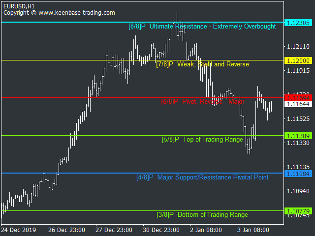 Murrey Math Indicator MT4 MT5 Free Download
