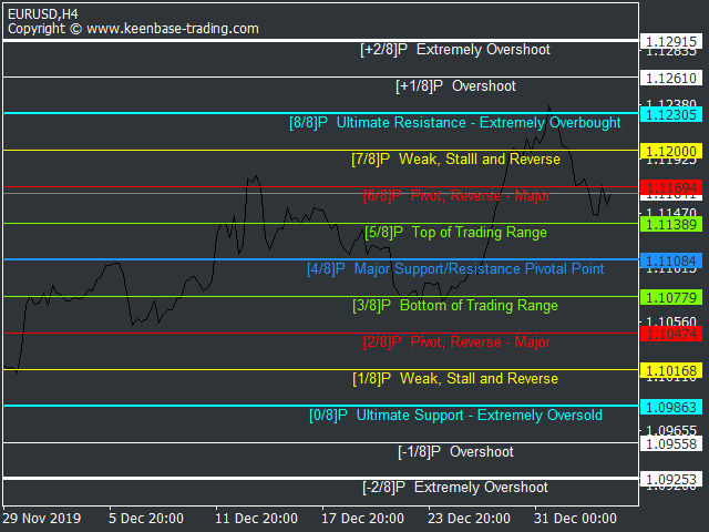 Murrey Math Indicator MT4 MT5 Free Download