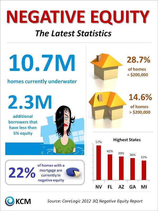 Negative Equity The Latest Statistics [INFOGRAPHIC] Keeping Current