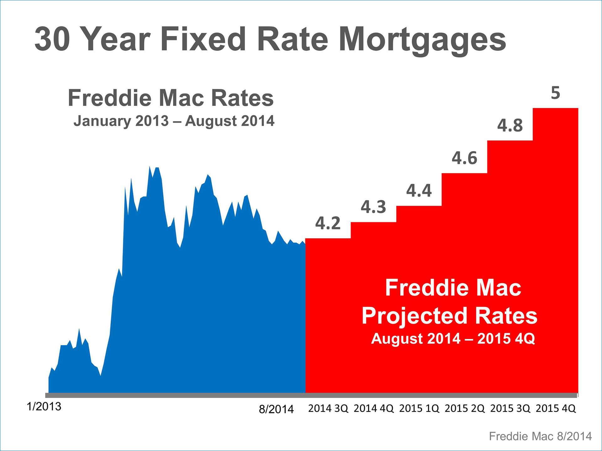 Where Are Mortgage Rates Headed? Keeping Current Matters
