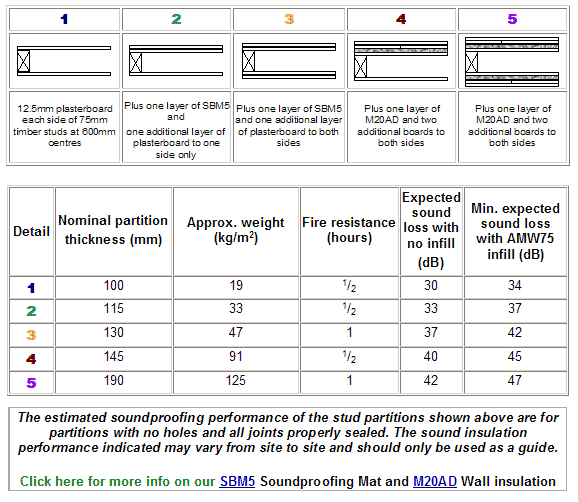 dB soundproofing values of stud walls