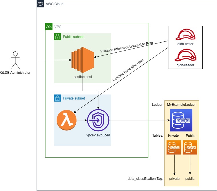 Keeping Secure QLDB, IAM and you Keep Secure IT Security