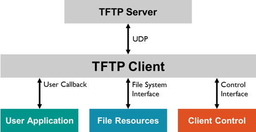 Using tftp server - perspirit