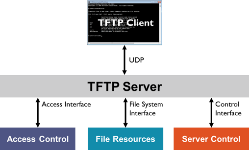 Tftp Howto - Howto Techno