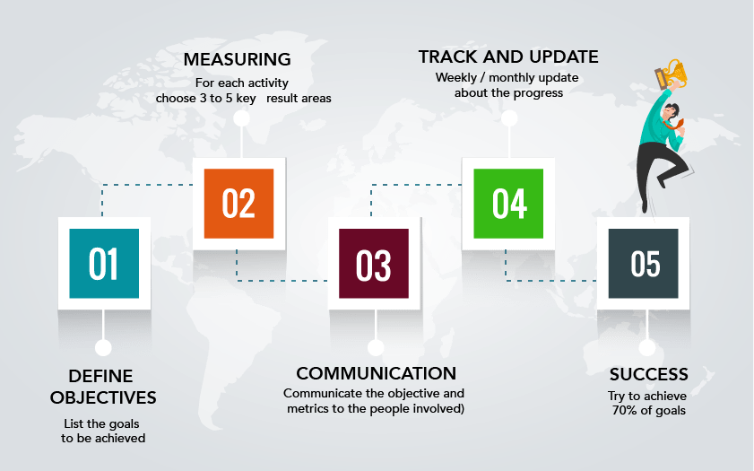 What are OKRs and How Can They be Created A Detailed View of OKR