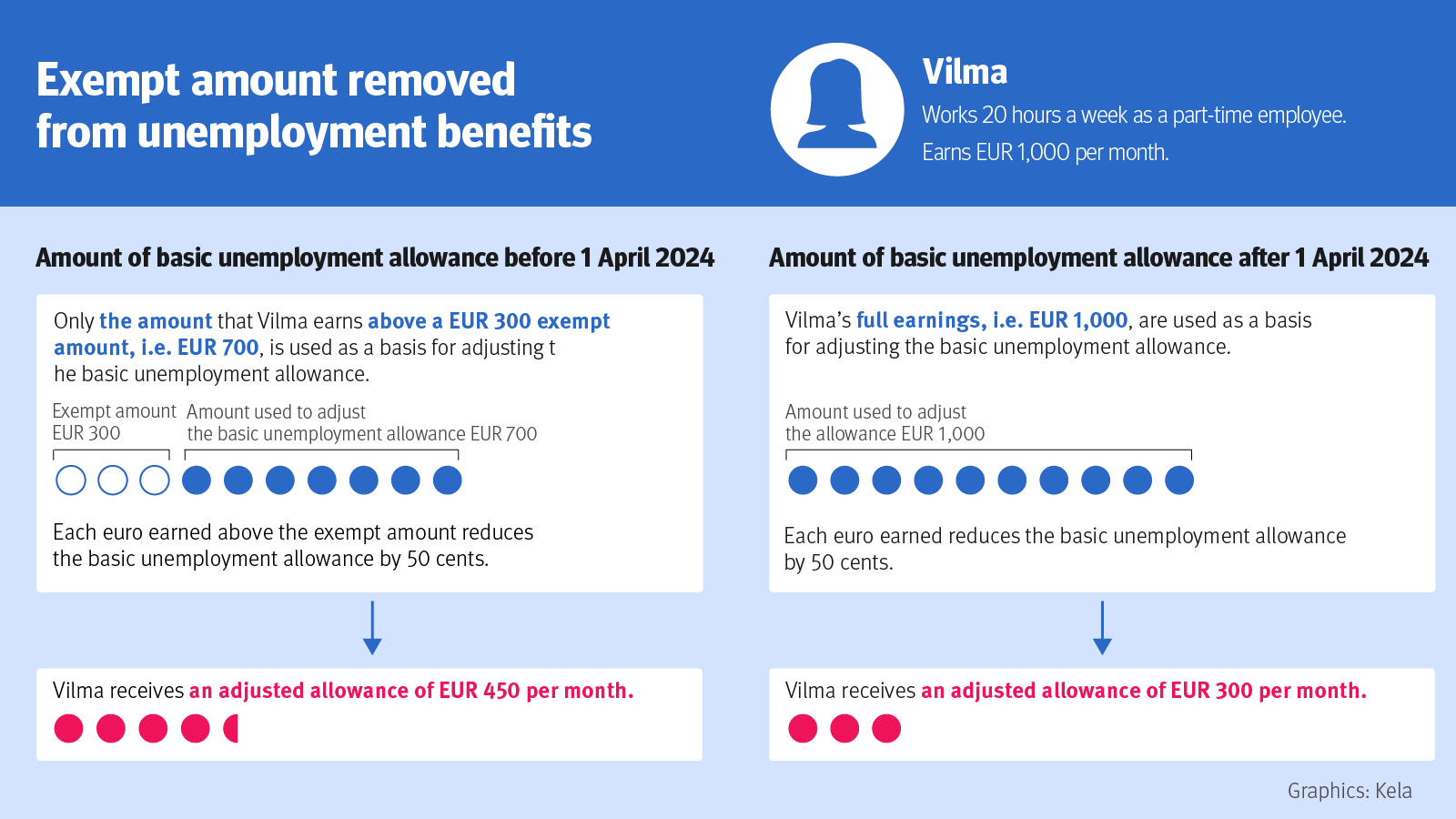 Changes to Kela unemployment benefits in 2024 News archive Kela(04)