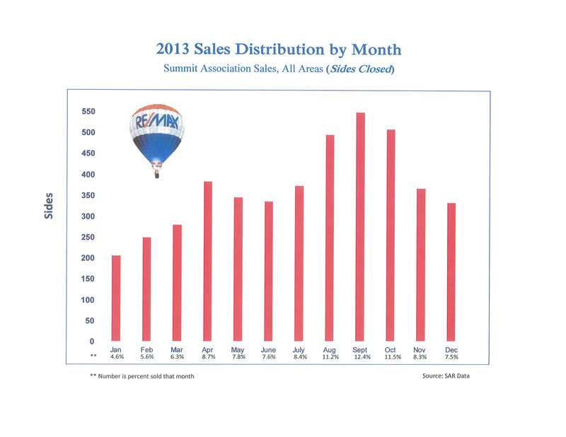 2013 Summit County Real Estate Sales Statistics