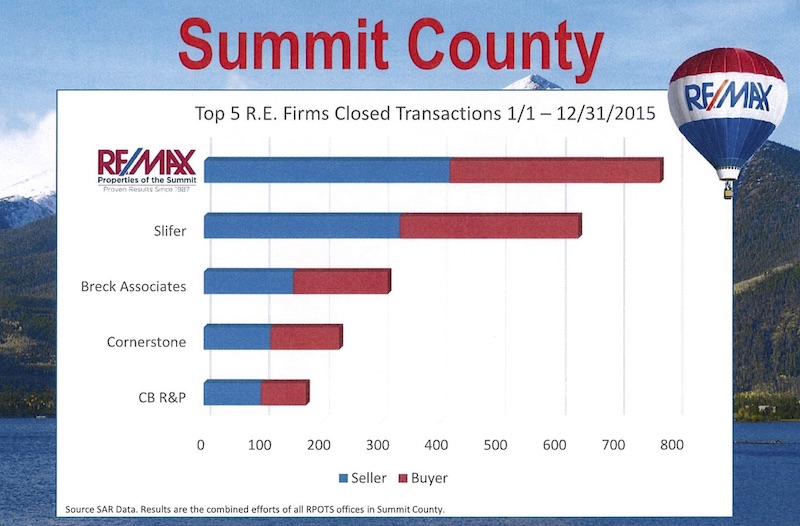 2015 Summit County Real Estate Sales Statistics Breckenridge Realtor