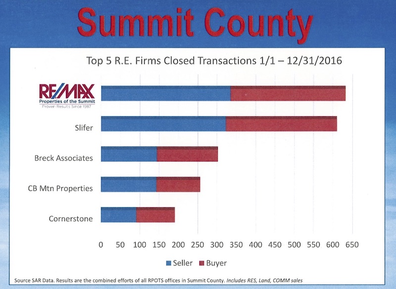 2016 Summit County Real Estate Sales Statistics Breckenridge Realtor