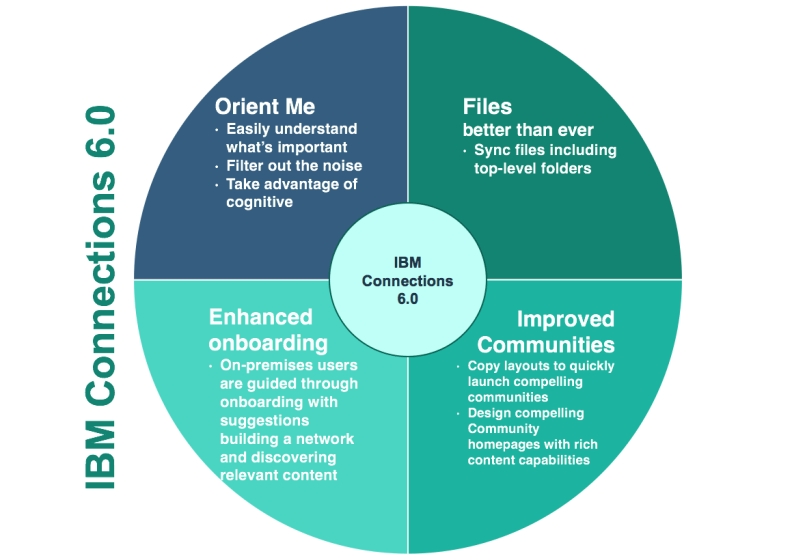 IBM Connections 6.0 officially announced! Kelros