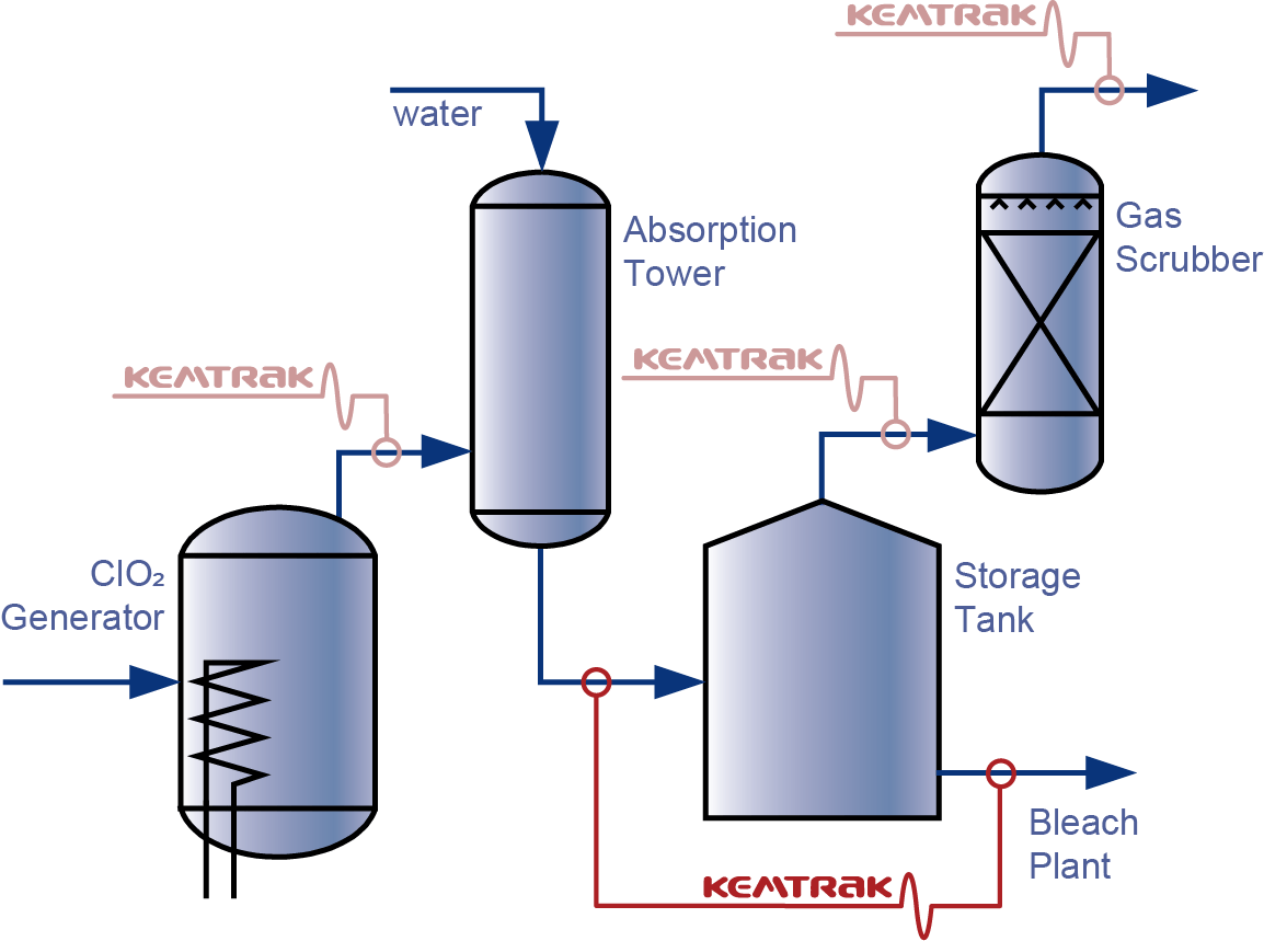 Chlorine Dioxide Generation Chemical Safety And, 53 OFF