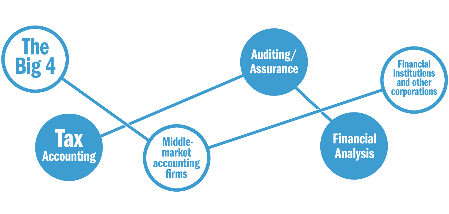 Master of Accounting Jobs & Employers UNC KenanFlagler Business School