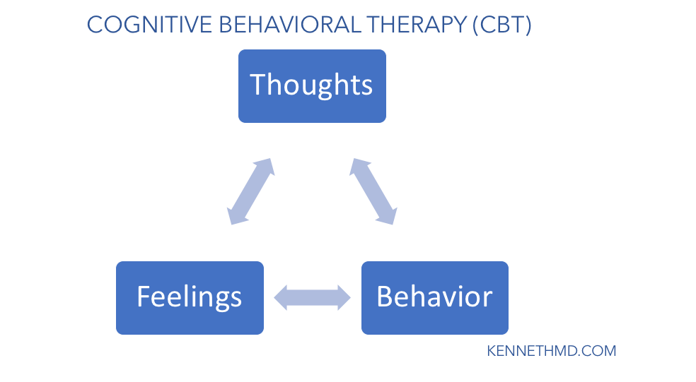 Cognitive Behavior Therapy The way we think affects the way we act and