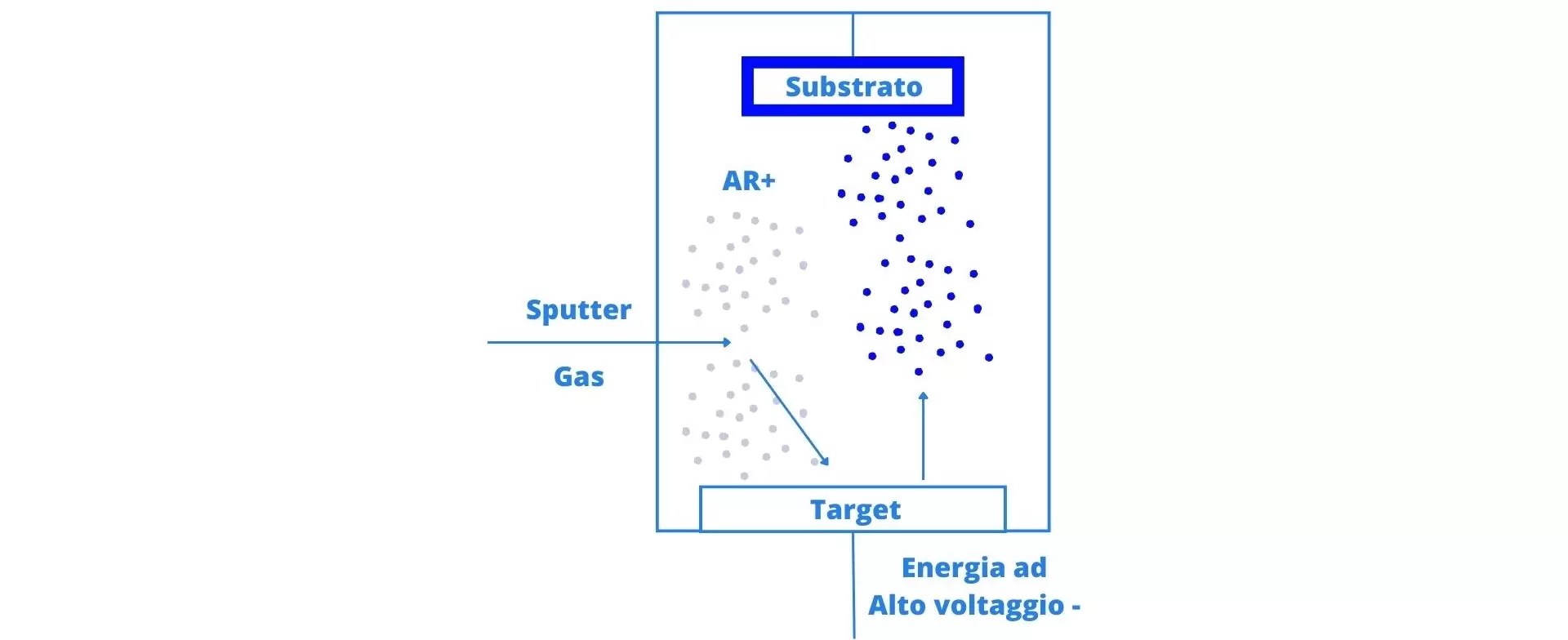 PVD Sputtering System what is it and how does it work?