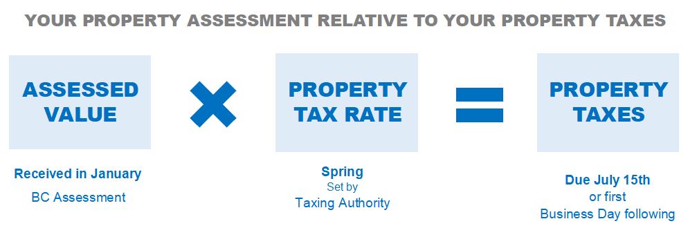 Understanding Property Taxes District of Kent
