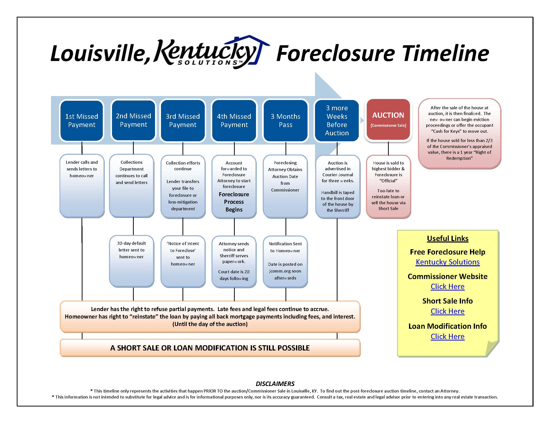 LouisvilleKentuckyForeclosureTimeline