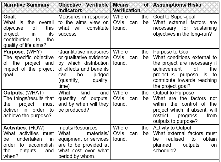 Describe a Project Planning Matrix(PPM)