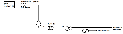 Draw a line diagram of a national grid system showing typical voltages