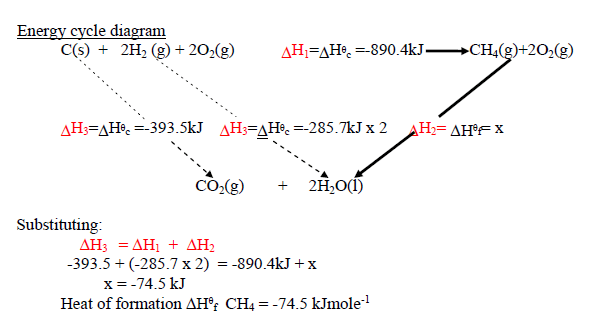 Calculate the molar enthalpy of formation of methane (CH4) given that
