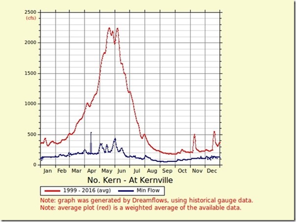 Kern River Fly Fishers Fishing Report