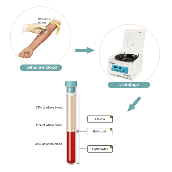 Blood Centrifuge Guide KETHINK