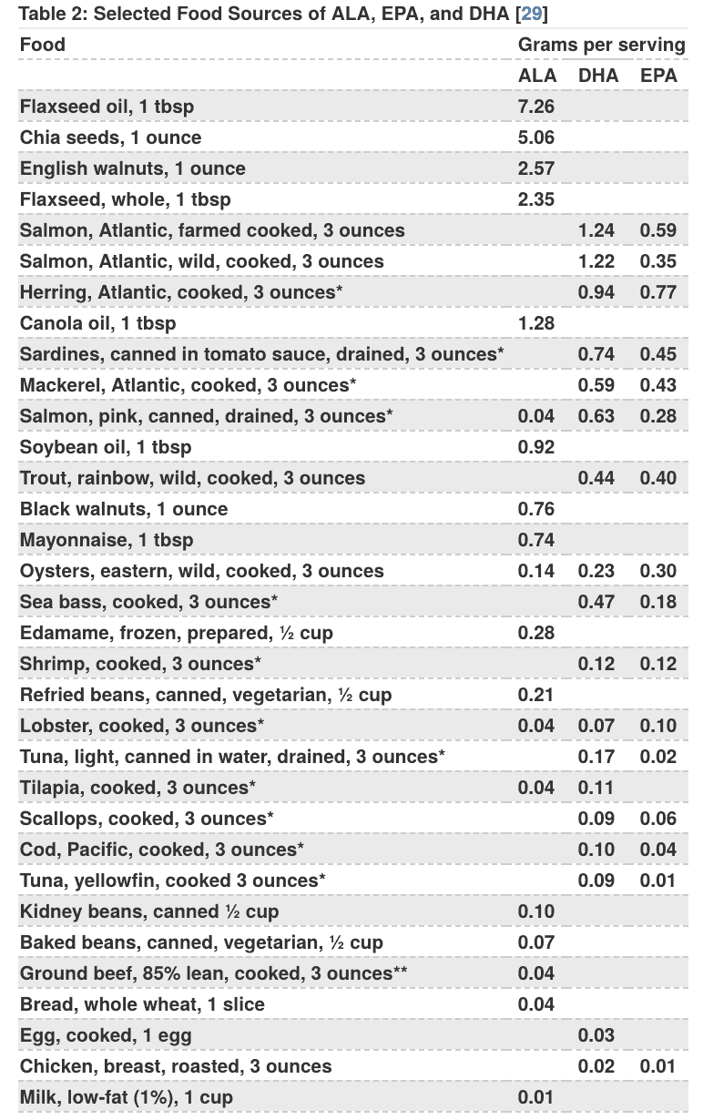 Omega 6 3 Ratio Vs