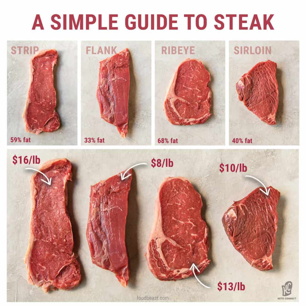 Ultimate Keto Shopping List For Beginners [2023] KetoConnect