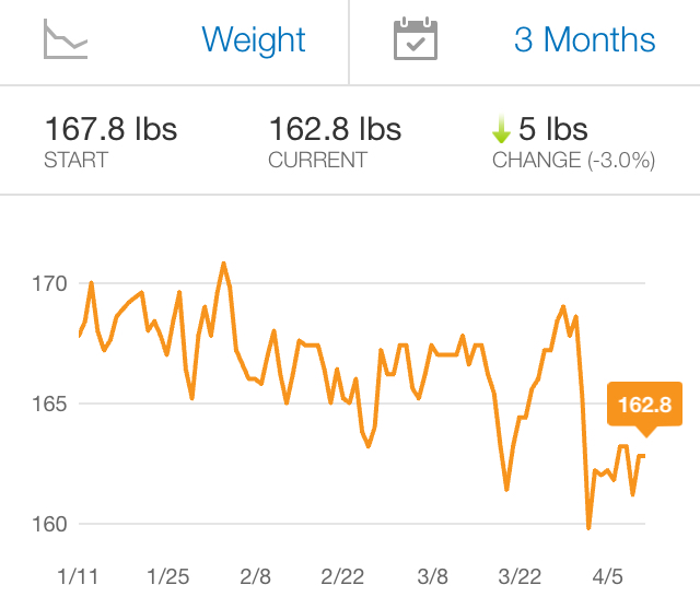 3 months in n=1 Ketogenic Forums