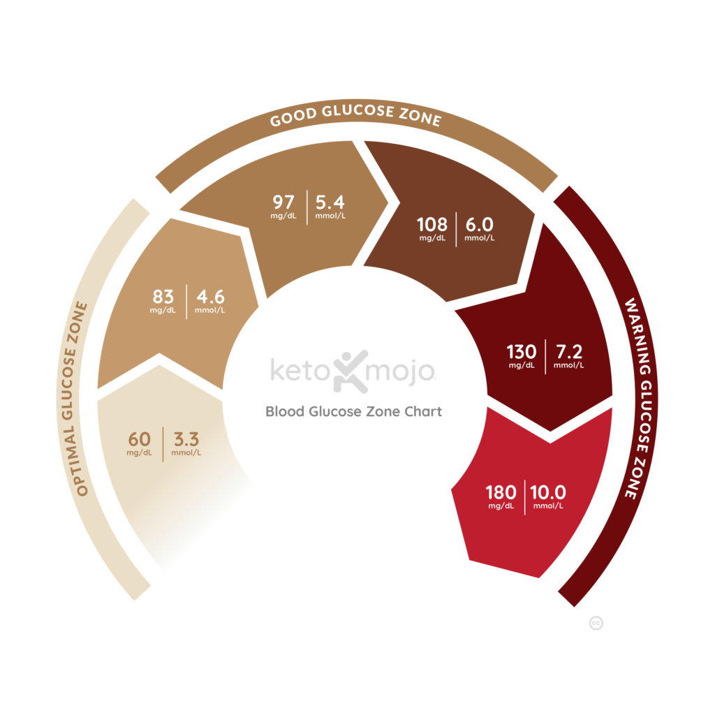 Is Keeping Blood Sugar Below 100 Unrealistic? Ketogenic Forums