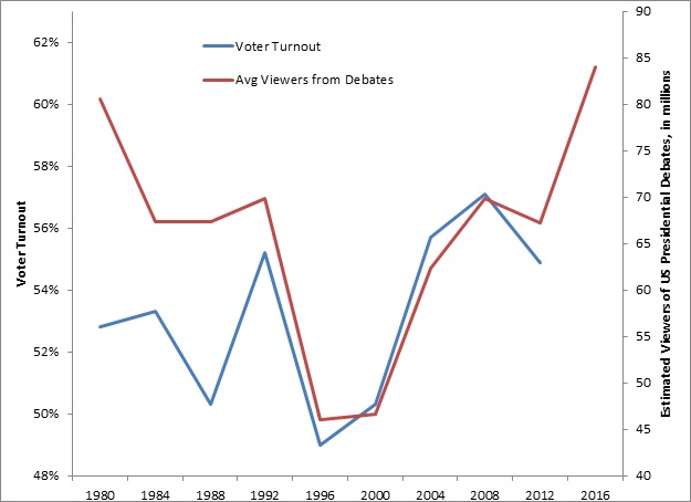Debate Viewership implies Record Turnout