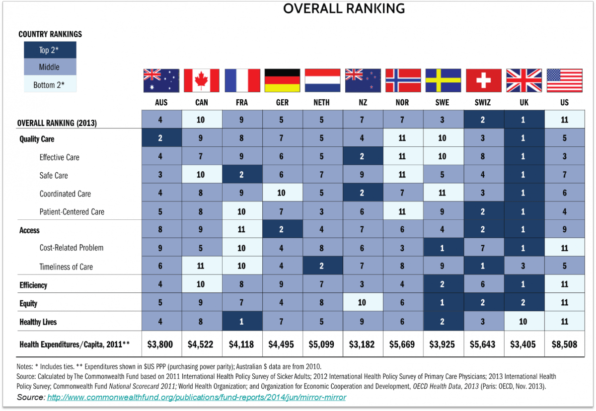 Digging deeper into the Commonwealth Fund health rankings