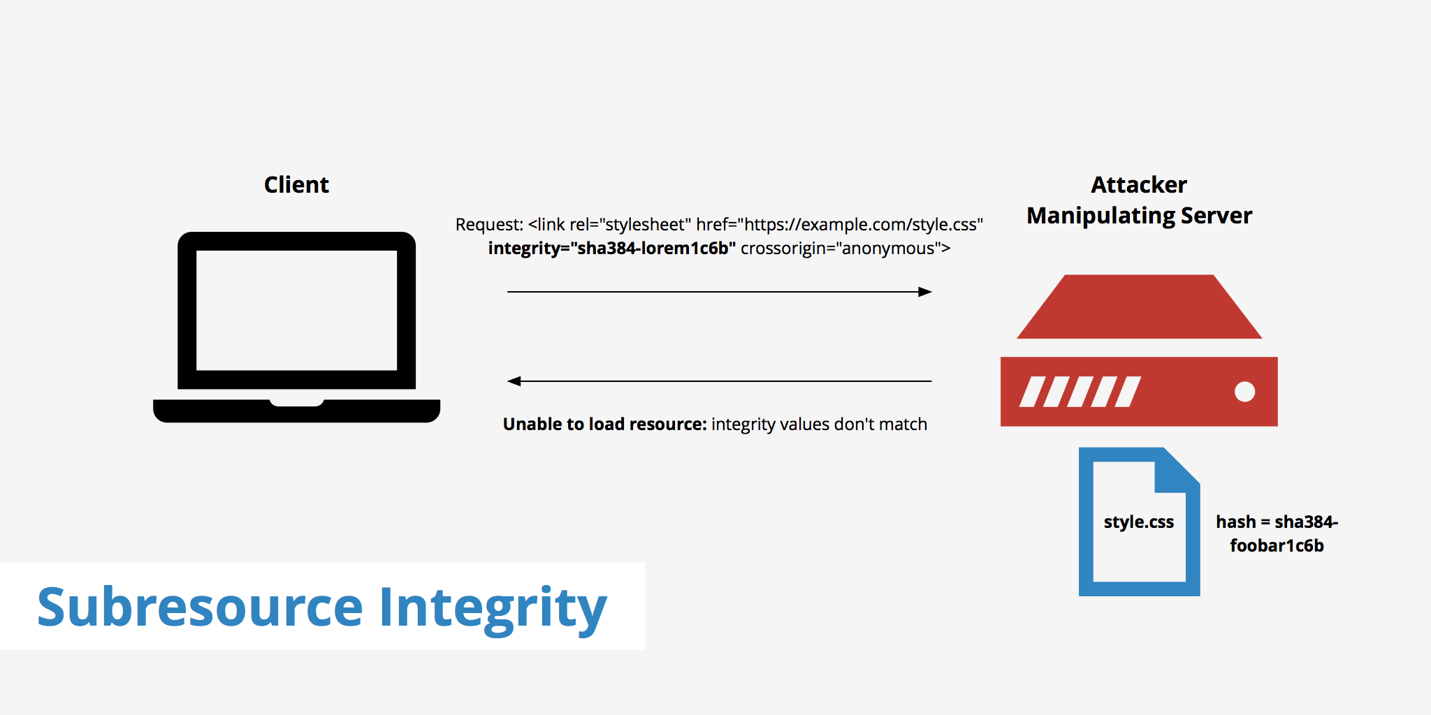 What Is Subresource Integrity (SRI) KeyCDN Support
