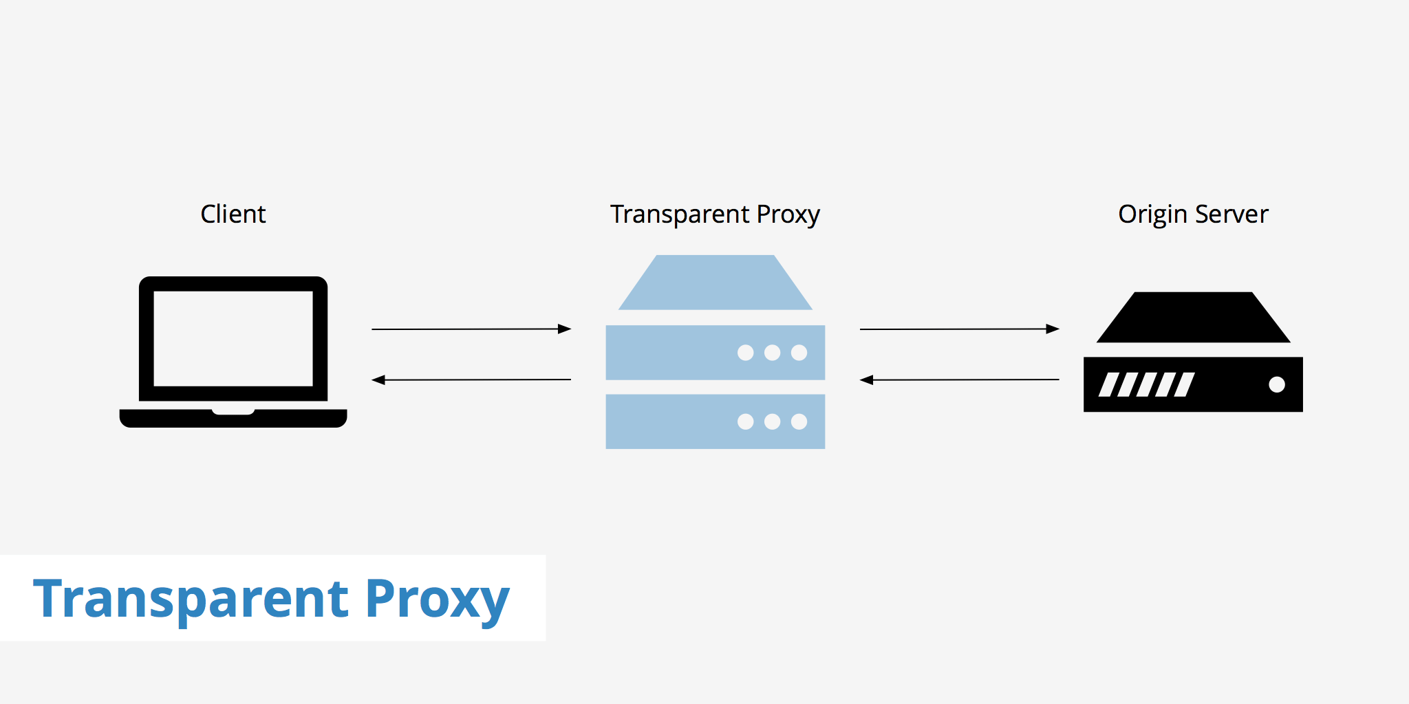 Transparent Proxy KeyCDN Support