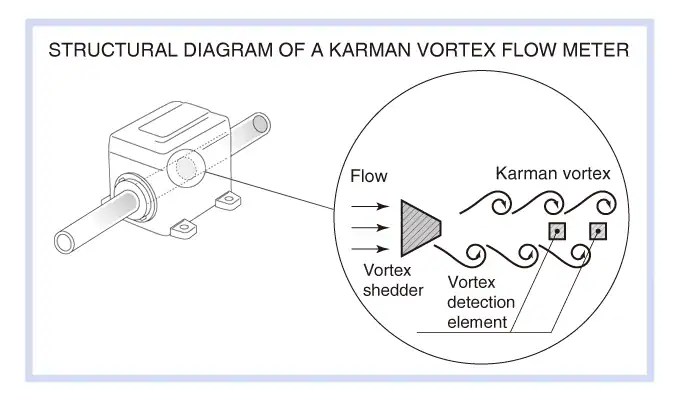 KARMAN VORTEX FLOW METER Flow Knowledge KEYENCE America