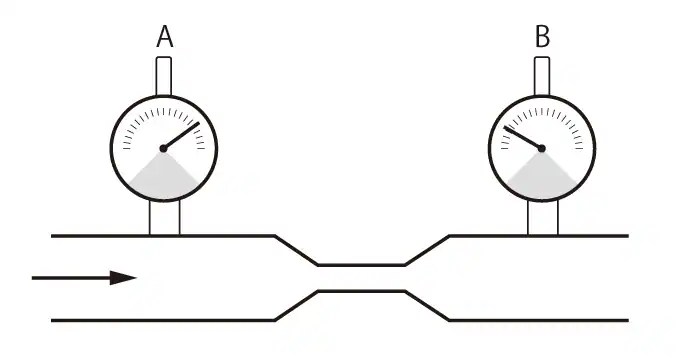 WHAT IS PRESSURE LOSS? Flow Knowledge KEYENCE America