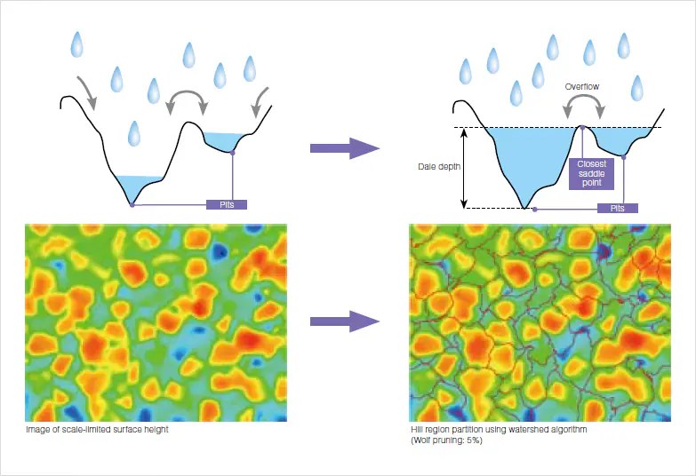 Surface (Area) Roughness Terminology What Is Area Roughness