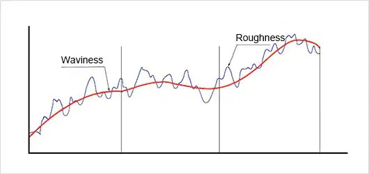 Roughness (surface roughness) JIS B 0601 Surface (line) roughness terminology Solving the