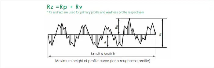 Maximum height of profile (Rz, Pz, Wz) What is line roughness? Solving the questions about