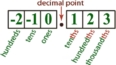 Rounding Numbers Made Easy: Rules, Place Value, and More