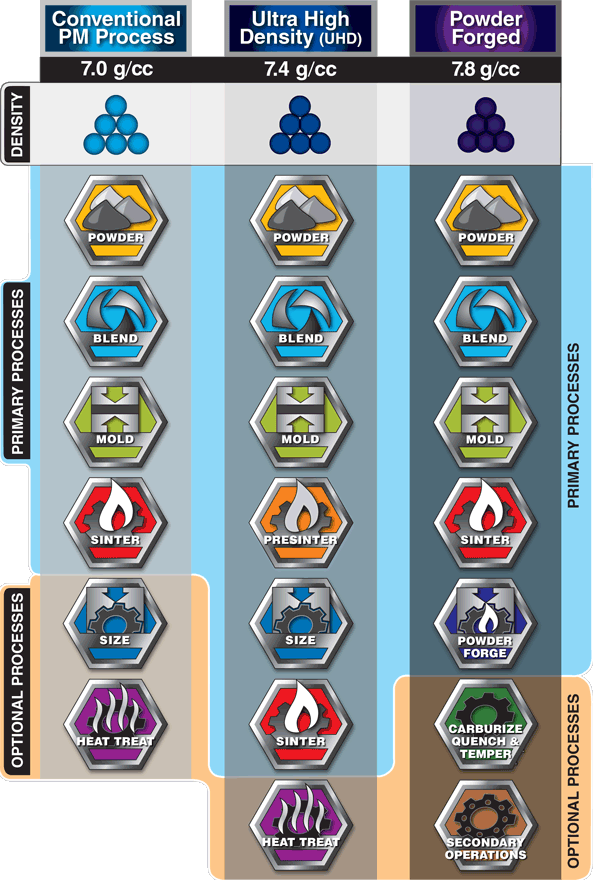Powder Metal Process Keystone Powdered Metallurgy Processes