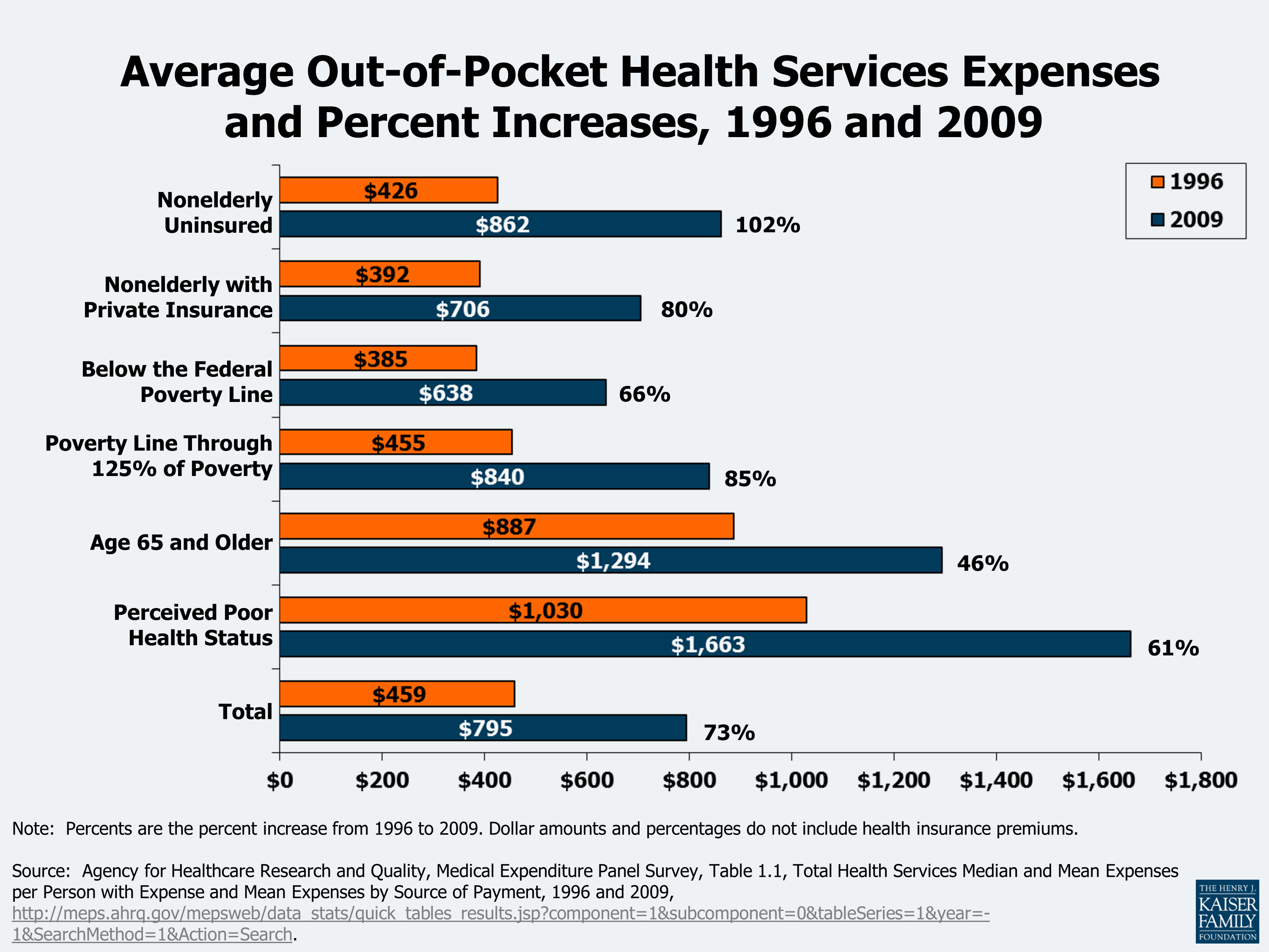 Health Care Costs A Primer 2012 Report KFF