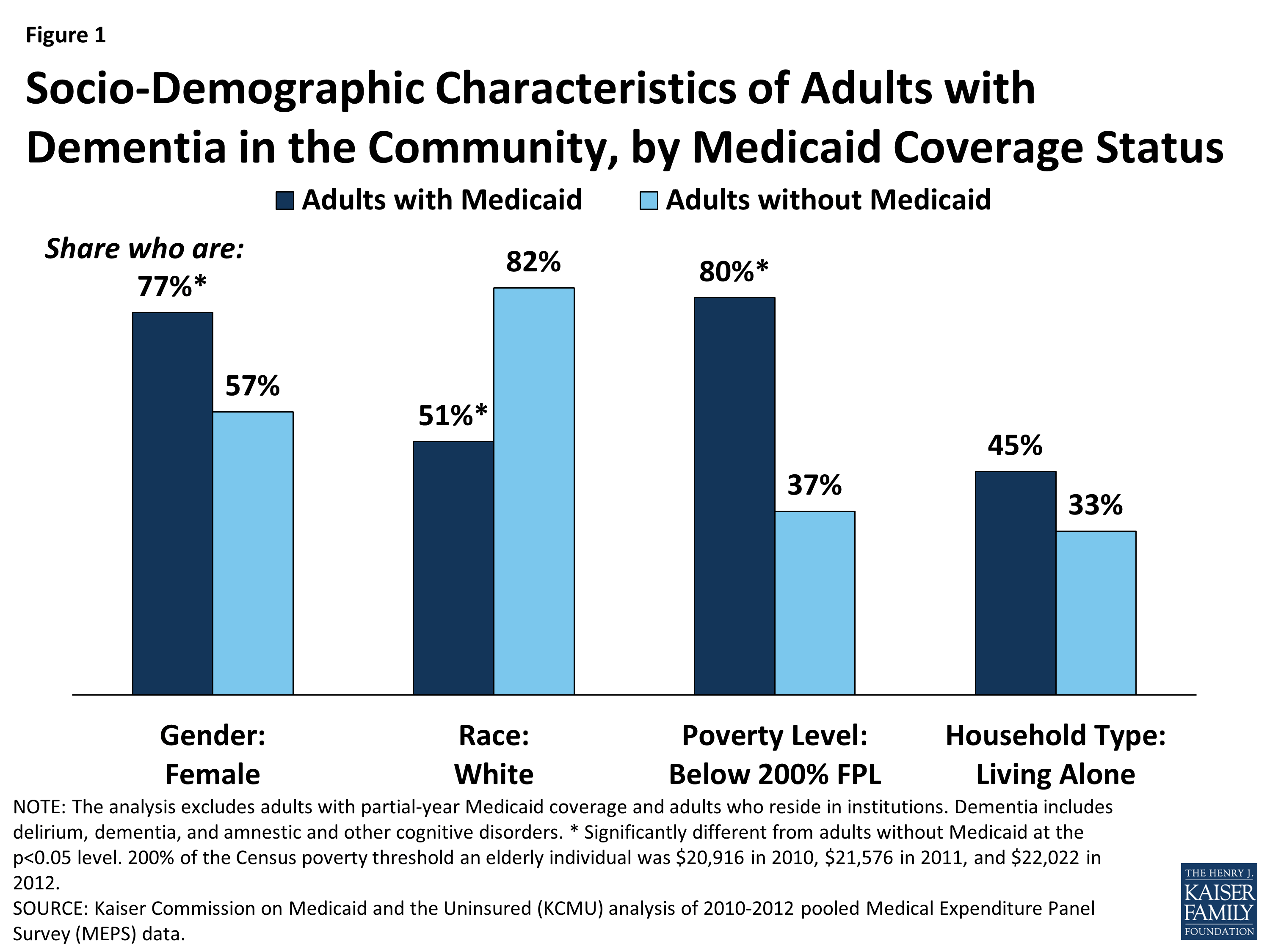 Does Insurance Cover Dementia Care In Beaufort, SC Are