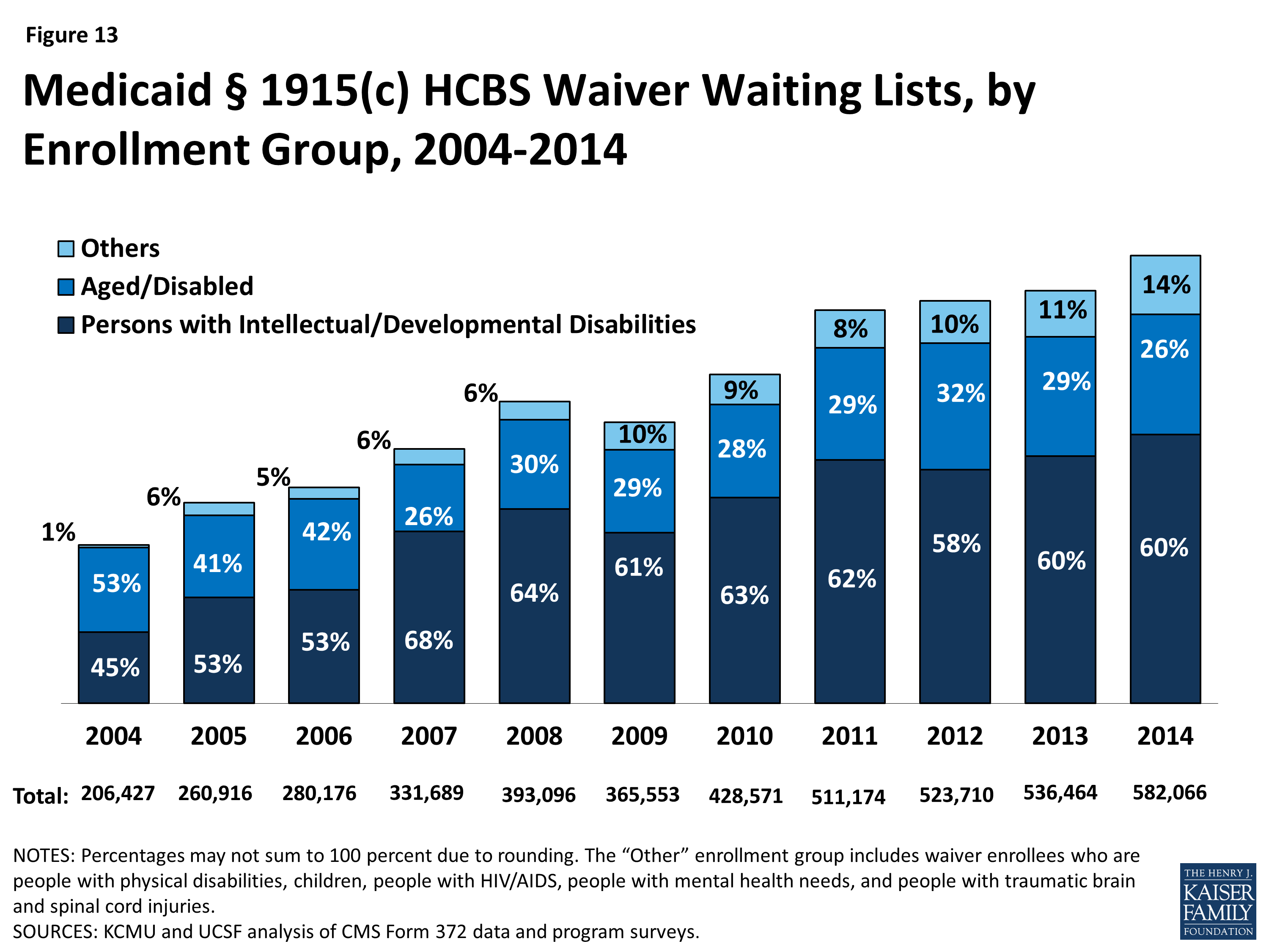 Medicaid Home and CommunityBased Services Programs 2012 Data Update