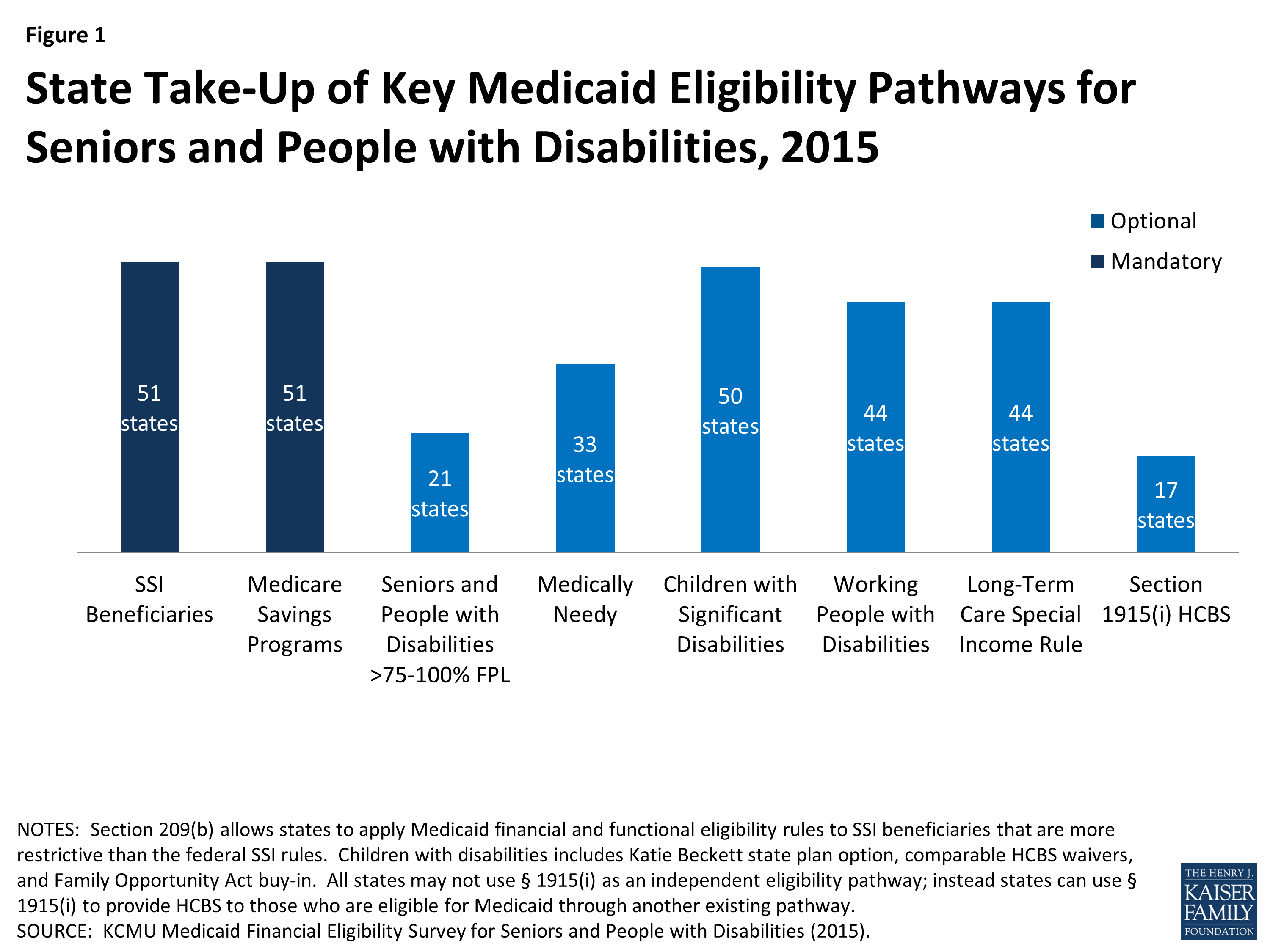 Medicaid Financial Eligibility for Seniors and People with Disabilities
