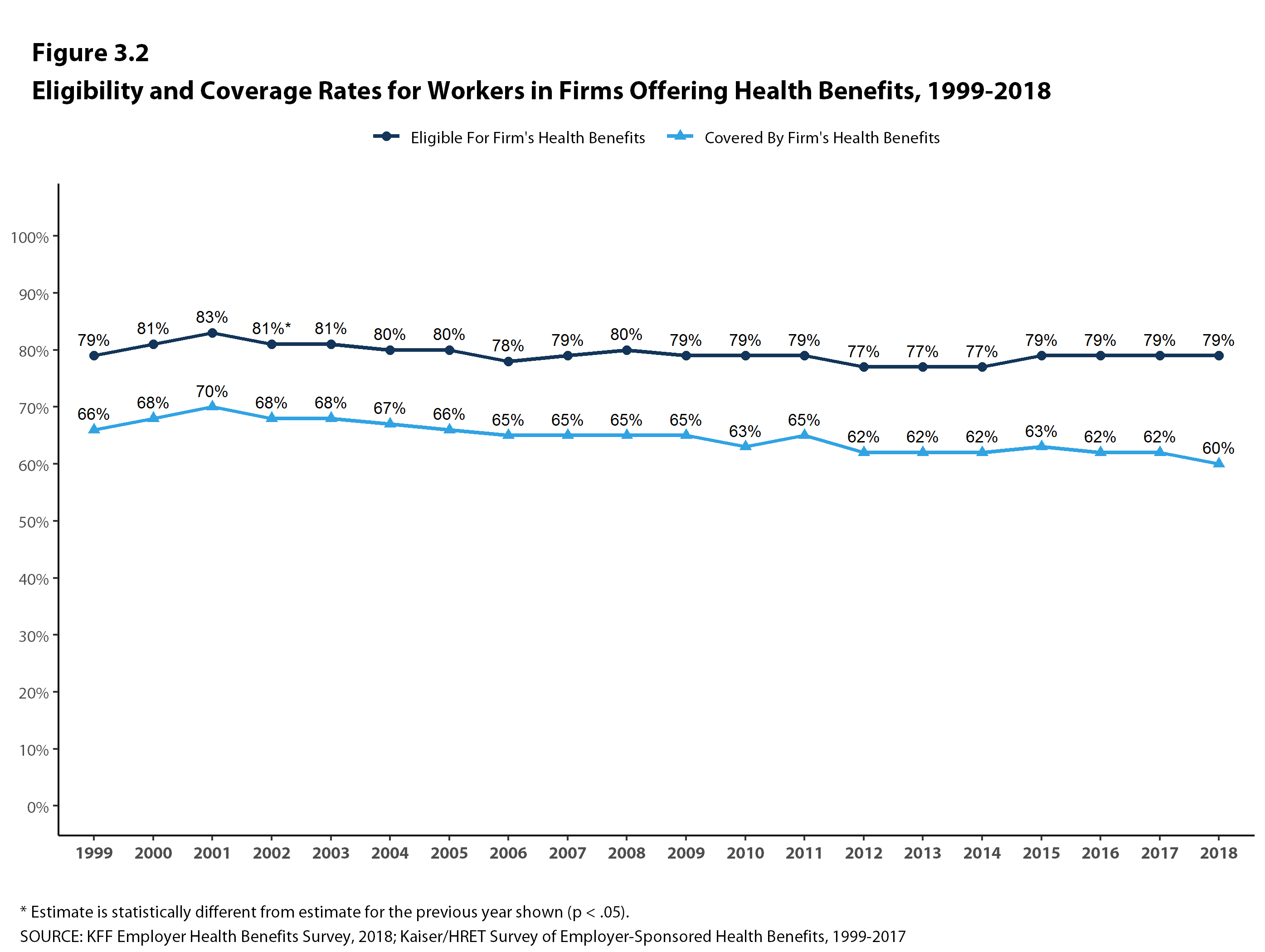 Eligibility and Coverage Rates for Workers In Firms Offering Health