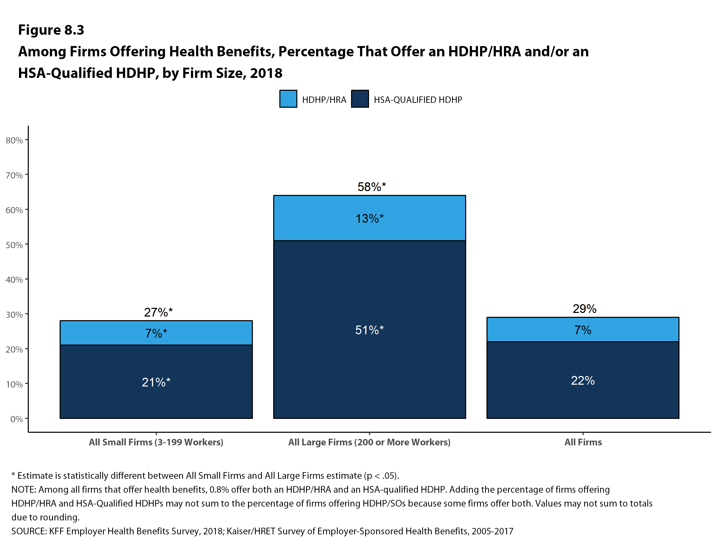 Among Firms Offering Health Benefits, Percentage That Offer an HDHP/HRA
