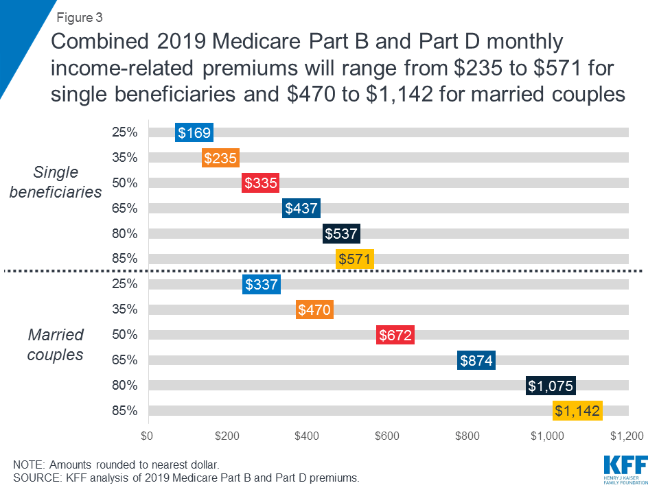 Medicare’s Premiums Under Current Law and Changes for