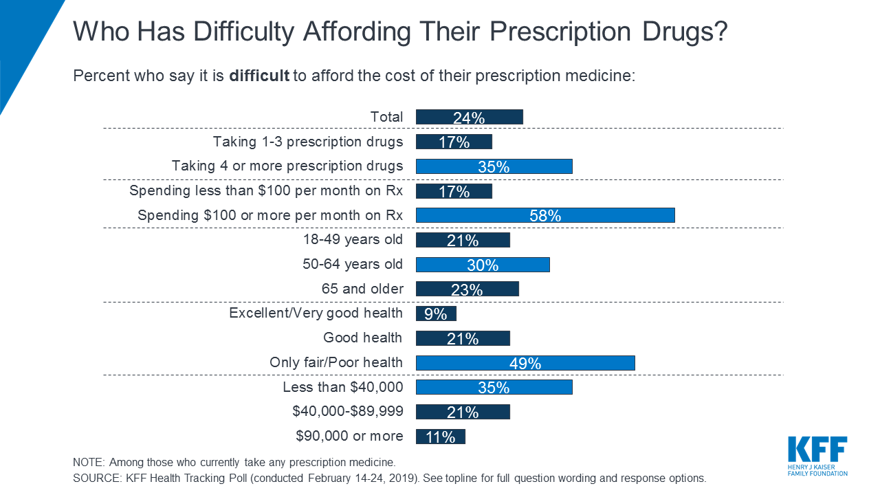Poll Nearly 1 in 4 Americans Taking Prescription Drugs Say It’s
